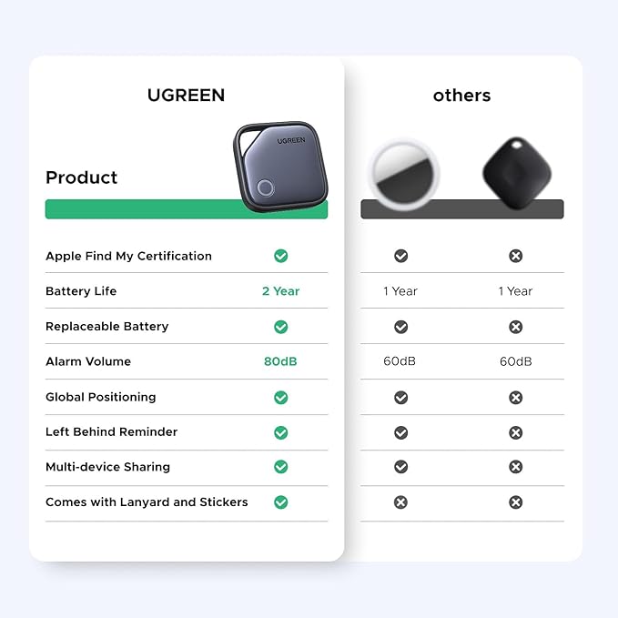 UGREEN 2Pack FineTrack Smart Finder Compatible with Apple Find My (iOS Only) 2-Year Replaceable Battery Bluetooth Tracker Tags, Item Finder Smart Tag for Key Luggage Passport