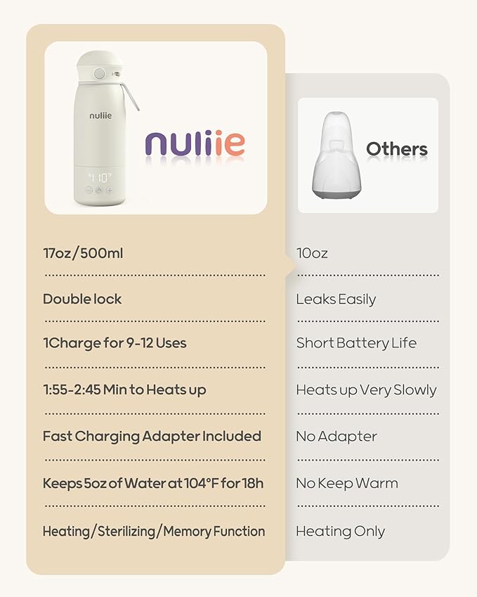 Nuliie Portable Milk Warmer for Travel, Double Leak‑Proof, Heating Milk & Water Faster, Cordless Bottle Warmer with Fast Charging, Anti-Dry & Anti-Burn Protection for All Day Needs, 17oz
